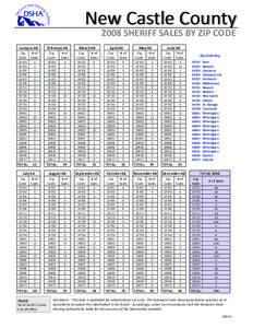 New Castle County  2008 SHERIFF SALES BY ZIP CODE  January‐08    February‐08    Zip  # of 