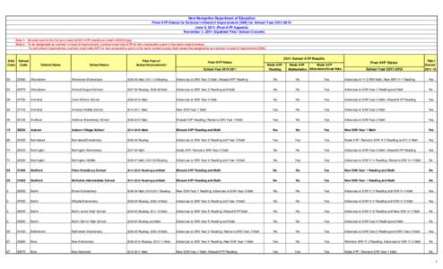 New Hampshire Department of Education Final AYP Status for Schools In Need of Improvement (SINI) for School Year[removed]June 8, 2011 (Post-AYP Appeals) November 1, 2011 (Updated Title I School Column) Note 1: Schools 