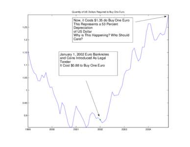 Quantity of US Dollars Required to Buy One Euro  Now, it Costs $1.35 do Buy One Euro This Represents a 53 Percent Depreciation of US Dollar
