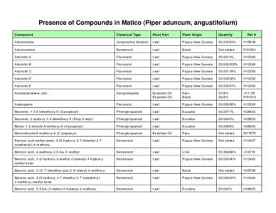 Presence of Compounds in Matico (Piper aduncum, angustifolium) Compound Chemical Type  Plan t Part