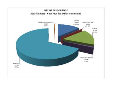 CITY OF EAST ORANGE 2013 Tax Rate - How Your Tax Dollar Is Allocated MUNICIPAL OPEN SPACE, $[removed]%