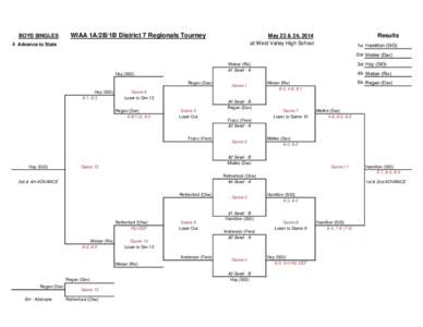 BOYS SINGLES  WIAA 1A/2B/1B District 7 Regionals Tourney Results