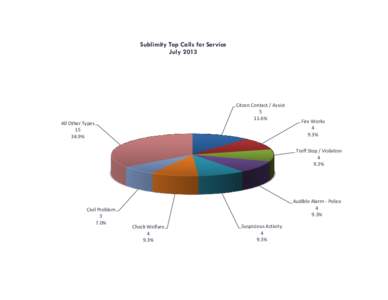 Sublimity Top Calls for Service July 2013 Citzen Contact / Assist[removed]%