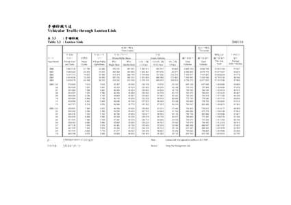 青嶼幹線交通 Vehicular Traffic through Lantau Link : 青嶼幹線 表 3.3 Table 3.3 : Lantau Link