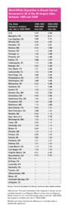 Black:White Disparities in Breast Cancer Increased in 35 of the 50 largest cities between 1990 and 2009 City, State (largest to smallest rate ratio in[removed])