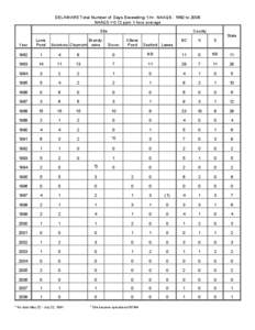 Air pollution in the United States / Lewes / Environment / National Ambient Air Quality Standards / United States Environmental Protection Agency / Lums Pond State Park / Killens Pond State Park / Ozone / Seaford /  Delaware / Delaware state parks / Chemistry / Delaware