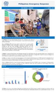 IOM Philippines Situation Report - 11 April 2014