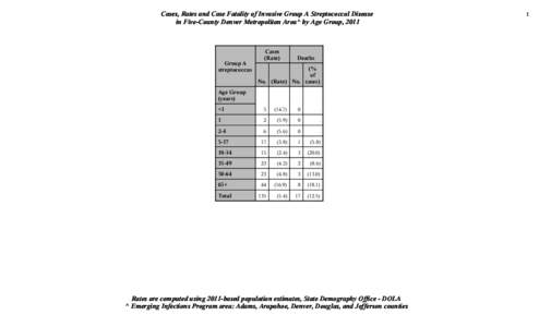 Bacterial diseases / Group A streptococcal infection / Toxic shock syndrome / Cellulitis / Necrotizing fasciitis / Septic shock / Streptococcus / Osteomyelitis / Pneumonia / Bacteria / Microbiology / Medicine