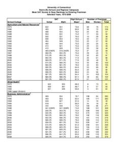 University of Connecticut Storrs (By School) and Regional Campuses Mean SAT Scores & Class Rankings for Entering Freshmen Selected Years, [removed]SAT School/College