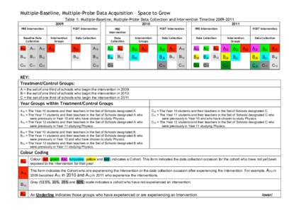 Multiple-Baseline, Multiple-Probe Data Acquisition – Space to Grow Table 1: Multiple-Baseline, Multiple-Probe Data Collection and Intervention Timeline[removed]PRE Intervention Baseline Data Collection