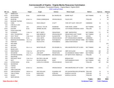 Commonwealth of Virginia - Virginia Marine Resources Commission Lewis Gillingham, Tournament Director - Virginia Beach, Virginia[removed]Leading Entries Min Lbs  Species