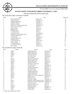 CONTEST SCORE REPORT SUMMARY FOR GRADES 6, 7, AND 8 Summary of Results 6th Grade Contests ALML Top 22 Schools in League--6th Grade (31 Schools) Rank *1