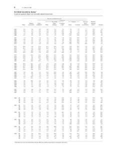 6  Z.1, March 10, 2000 D.1 Debt Growth by Sector 1 In percent; quarterly figures are seasonally adjusted annual rates