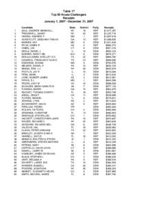 Table 17  Top 50 House Challengers  Receipts  January 1, 2007 ­ December 31, 2007 1  2 