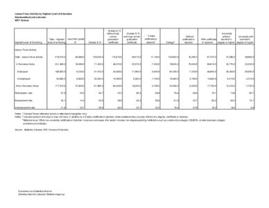 Labour Force Activity by Highest Level of Education Newfoundland and Labrador 2001 Census Grades 9-13 without high