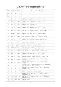 日本スポーツ少年団顕彰受賞一覧 年度 表彰市町村スポーツ少年団名  Ｓ63