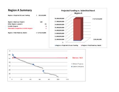 Region A Summary Region A Projected 10-year Funding Projected Funding vs. Submitted Need Region A $ 219,486,000