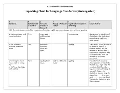 KYAE Common Core Standards  Unpacking Chart for Language Standards (Kindergarten) 1 Standards