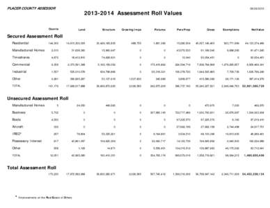 PLACER COUNTY ASSESSOR[removed]-2014 Assessment Roll Values