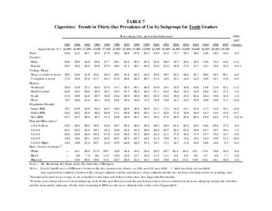 TABLE 7 Cigarettes: Trends in Thirty-Day Prevalence of Use by Subgroups for Tenth Graders Percentage who used in last thirty days 2006– 2007