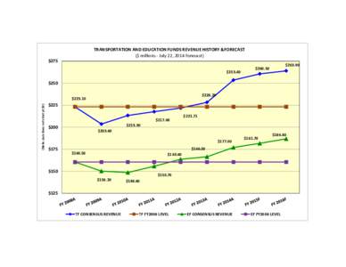 TRANSPORTATION AND EDUCATION FUNDS REVENUE HISTORY &FORECAST ($ millions - July 22, 2014 Forecast) $275 $253.40  $263.90