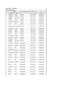 DISTRICT: JAJARKOT List of Settlements S.N0. NAME ENGLISH