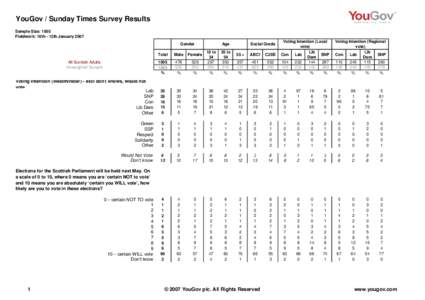 YouGov / Sunday Times Survey Results Sample Size: 1005 Fieldwork: 10th - 12th January 2007 Gender  529