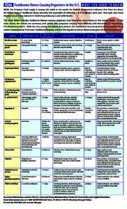 Foodborne Illness-Causing Organisms in the U.S. W H AT Y O U N E E D T O K N O W While the American food supply is among the safest in the world, the Federal government estimates that there are about 48 million cases of 