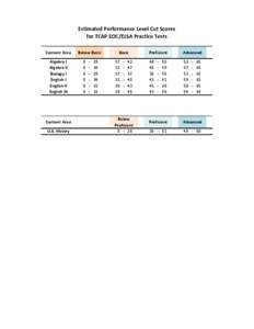 Estimated Performance Level Cut Scores for TCAP EOC/ELSA Practice Tests Content Area Algebra I Algebra II Biology I