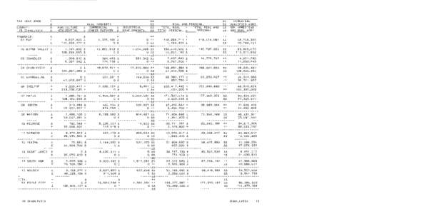 Charlevoix County Tax Valuation