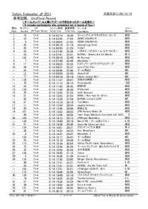 大会日Oxfam Trailwalker JP 2011 参考記録：　Unofficial Record ( チームメンバー４人揃ってゴールできなかったチームを含む ) ( It includes participants who completed not in 