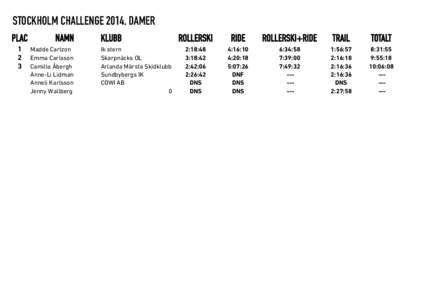 STOCKHOLM CHALLENGE 2014, DAMER Resultat Stockholm Challenge