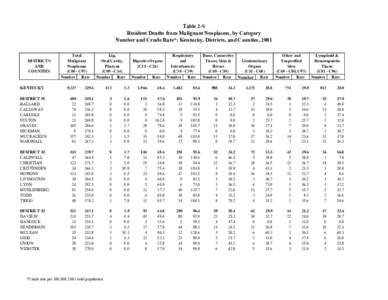 Table 2-S Resident Deaths from Malignant Neoplasms, by Category Number and Crude Rate*: Kentucky, Districts, and Counties, 2001 DISTRICTS AND