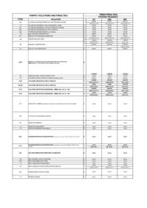 FINES/PENALTIES  TRAFFIC VIOLATIONS AND PENALTIES CODE  VIOLATION