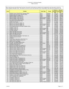 FY[removed]CVSD Grant Awards Alpha by County.xls