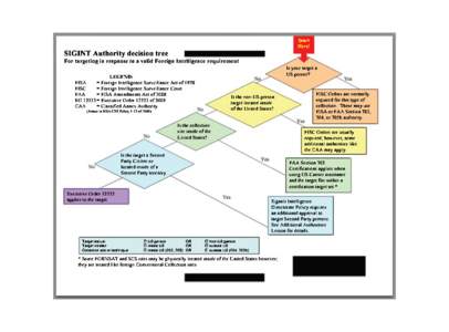 Start Here! SIGINT Authority decision tree For targeting in response to a valid Foreign InteUigence requirement Is your target a