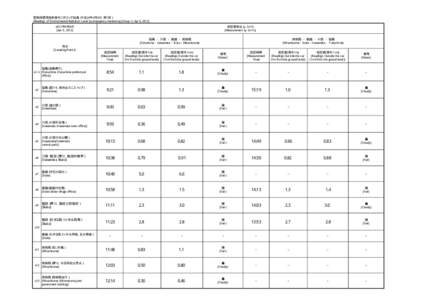 緊急時環境放射線モニタリング結果（平成24年4月6日：第1班） [Readings of Environmental Radiation Level by emergency monitoring (Group 1) Apr 6, [removed]年4月6日 [Apr 6, 2012]  測定値単位