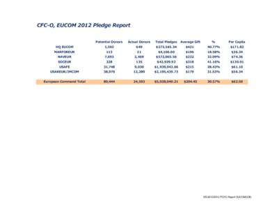 CFC-O, EUCOM 2012 Pledge Report Potential Donors Actual Donors  Total Pledges