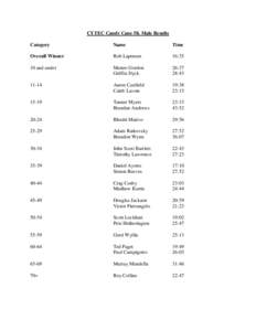 CYTEC Candy Cane 5K Male Results Category Name  Time