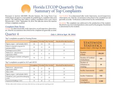 Florida LTCOP Quarterly Data Summary of Top Complaints Pursuant to Section, Florida Statutes, the Long-Term Care Ombudsman Program is responsible for publishing its complaint data each quarter. The following dat