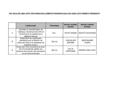 PAI GALILEE 2006-LISTE DES RENOUVELLEMENTS FINANCES/GALILEO 2006-LISTA RINNOVI FINANZIATI  Libellé projet 1