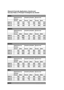 Research Councils Applications, Awards and Success Rates of Principal Investigators by Gender AHRC[removed]