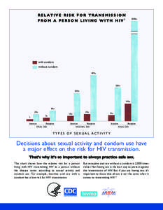 RE L A T I V E RI S K F O R T RA NS MI S S I O N FRO M A PE RS O N L IVING W ITH HIV1 2000x  with condom