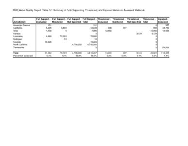 2000 Water Quality Report Table D-1 Summary of Fully Supporting, Threatened, and Impaired Waters in Assessed Wetlands  Jurisdiction American Samoa California Iowa