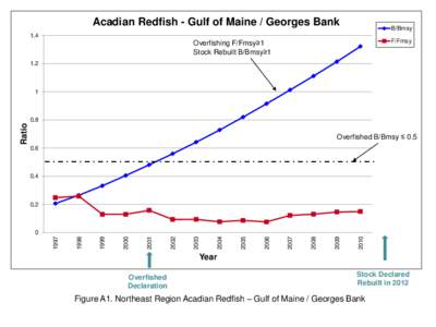 Acadian Redfish - Gulf of Maine / Georges Bank  B/Bmsy 1.4