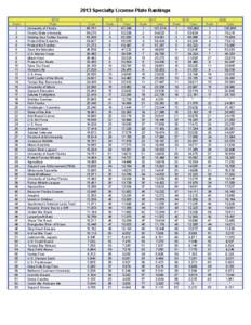 2013 Specialty License Plate Rankings Rank[removed]