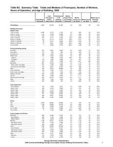 Table B2. Summary Table: Totals and Medians of Floorspace, Number of Workers, Hours of Operation, and Age of Building, 1999 All Buildings (thousand)