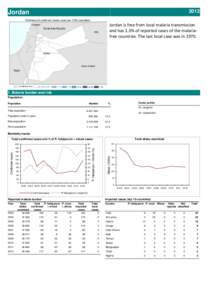 2012  Jordan Jordan is free from local malaria transmission  and has 1.3% of reported cases of the malaria‐