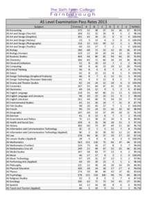 AS Level Examination Pass Rates 2013 Subject AS Accounting AS Art and Design (Fine Art) AS Art and Design (Graphics) AS Art and Design (History)