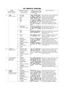 別表 水環境学会年会 研究発表分類表 大分類/ General classification カテゴリー/Category A